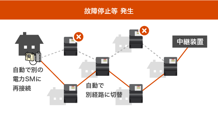 自律的に通信経路を構築