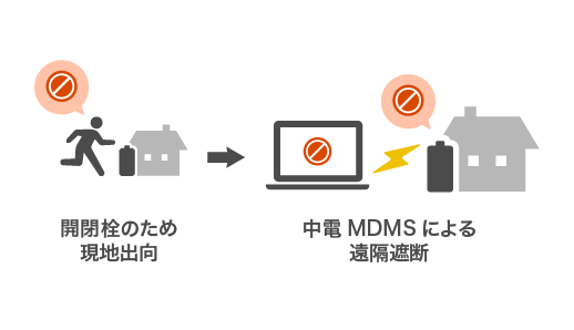 現地開閉栓の省力