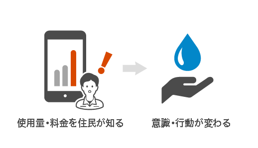 水道使用量・料金見える化の導入